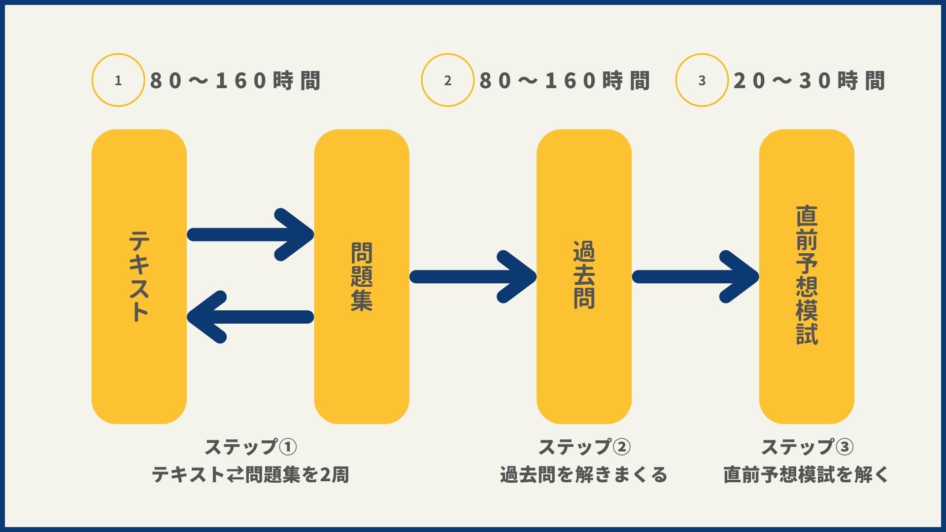 宅地建物取引士の独学勉強法3ステップ